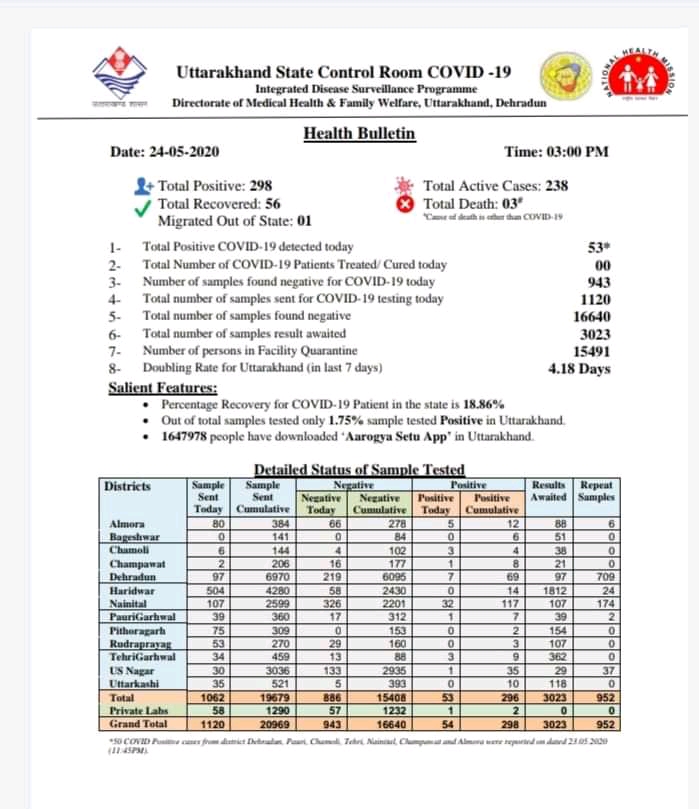 आज कोरोना ने उत्तराखंड में लगाई ट्रिपल सेंचुरी 306 पर है नॉटआउट