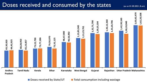 केन्द्र ने राज्यों को अब तक लगभग 16 करोड़ 37 लाख कोविड टीके निशुल्क मुहैया कराये